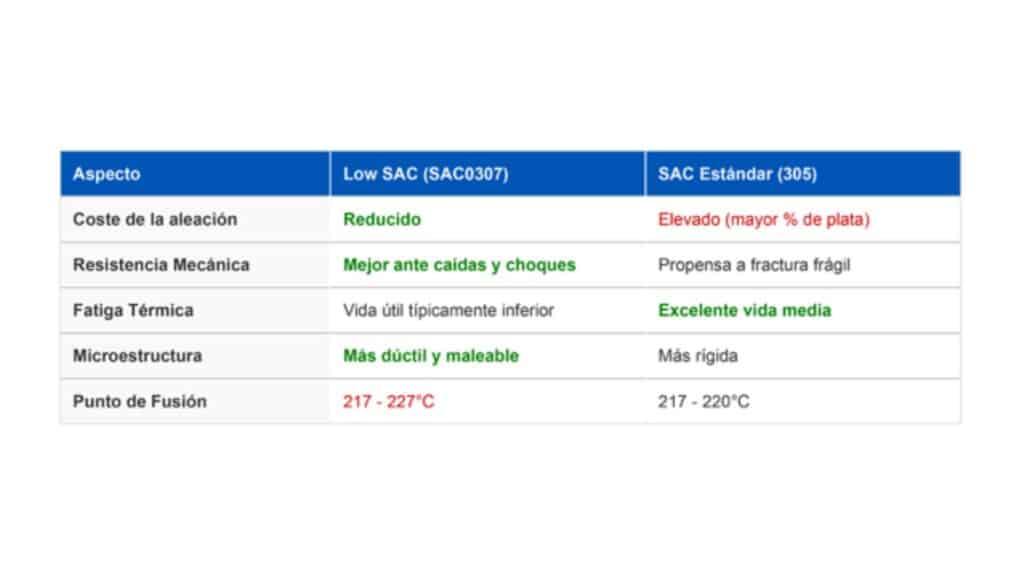 Tabla comparativa Aleaciones LOW SAC (SAC0307) y SAC Estándar (305)